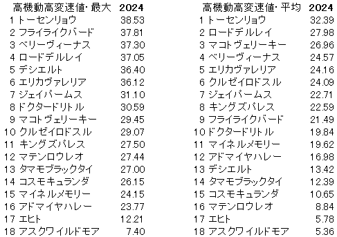 2024　中日新聞杯　高機動高変速値